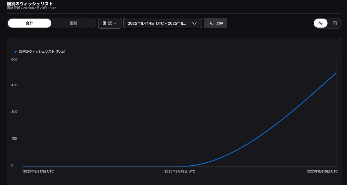 “月1本売れる想定”のインディーゲーム、いざ発表してみたら……「うわあああぁぁーやめろーっ！」　開発者困惑のまさかの現状に反響（1/3） | ゲーム ねとらぼ