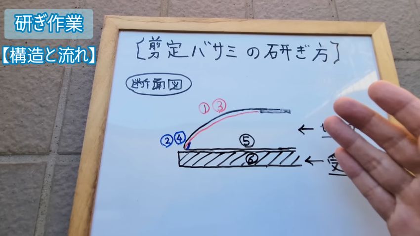 剪定バサミの構造と研ぐ場所