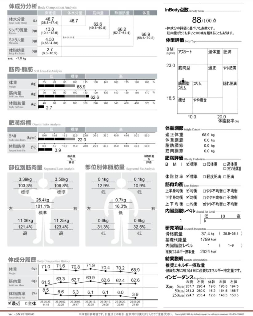 In body点数（体脂肪と筋肉量の数値比化した総合点数）は88点！
