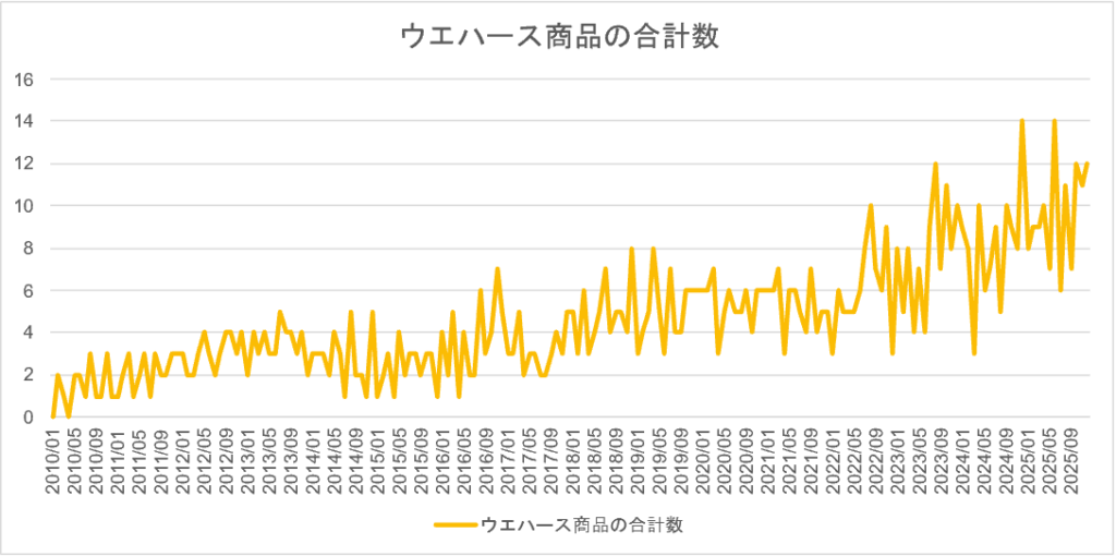 ウエハースの商品数は右肩上がり（ねとらぼ調べ）