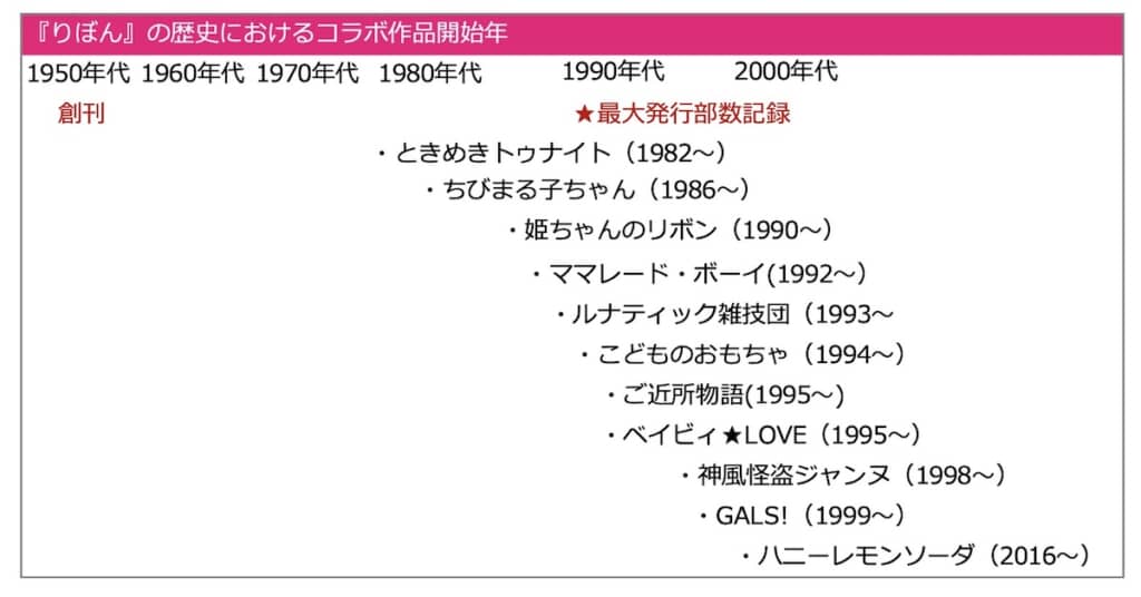 『りぼん』の歴史と今回のコラボ作品の関係
