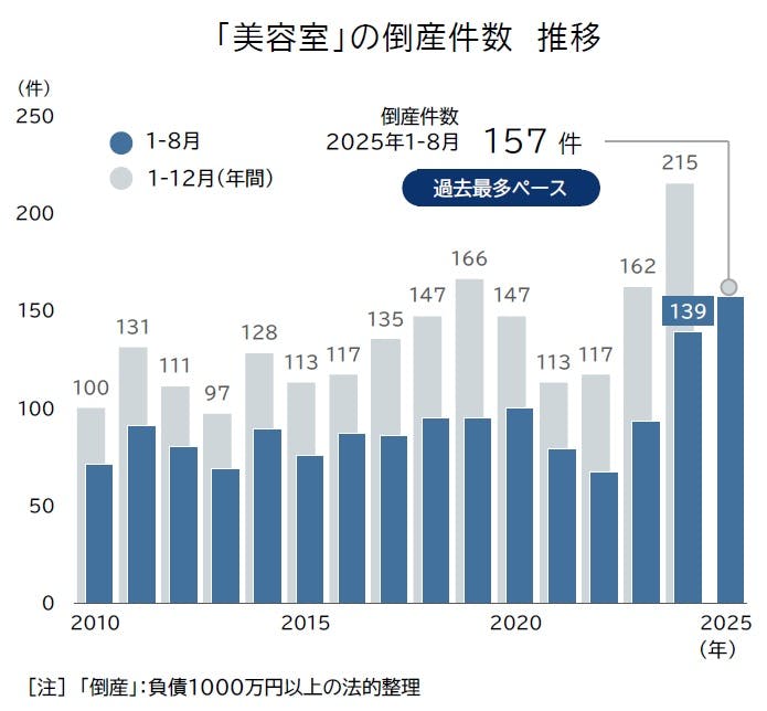 出典：株式会社帝国データバンク
