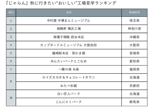 「じゃらん 秋に行きたい“おいしい”工場見学ランキング」