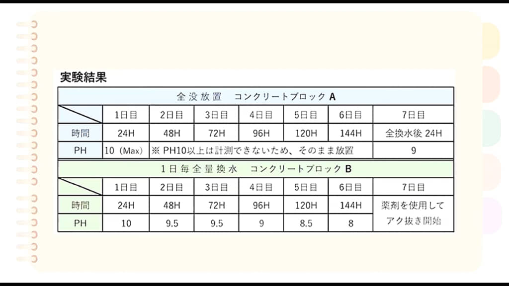 今回の実験結果