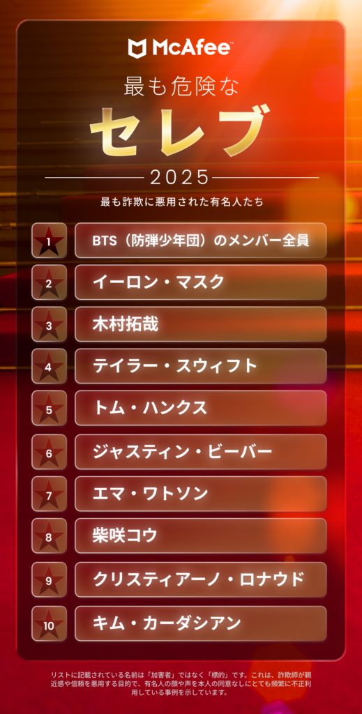 「詐欺に悪用された有名人」トップ10を示した画像