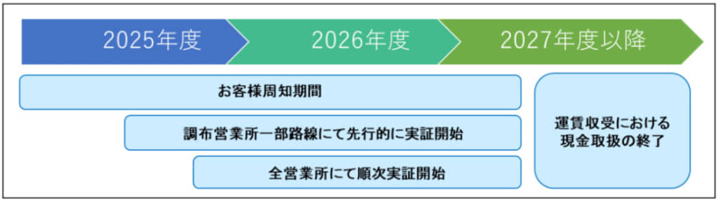 完全キャッシュレス化に向けた流れ（出典：京王電鉄バス株式会社プレスリリース）