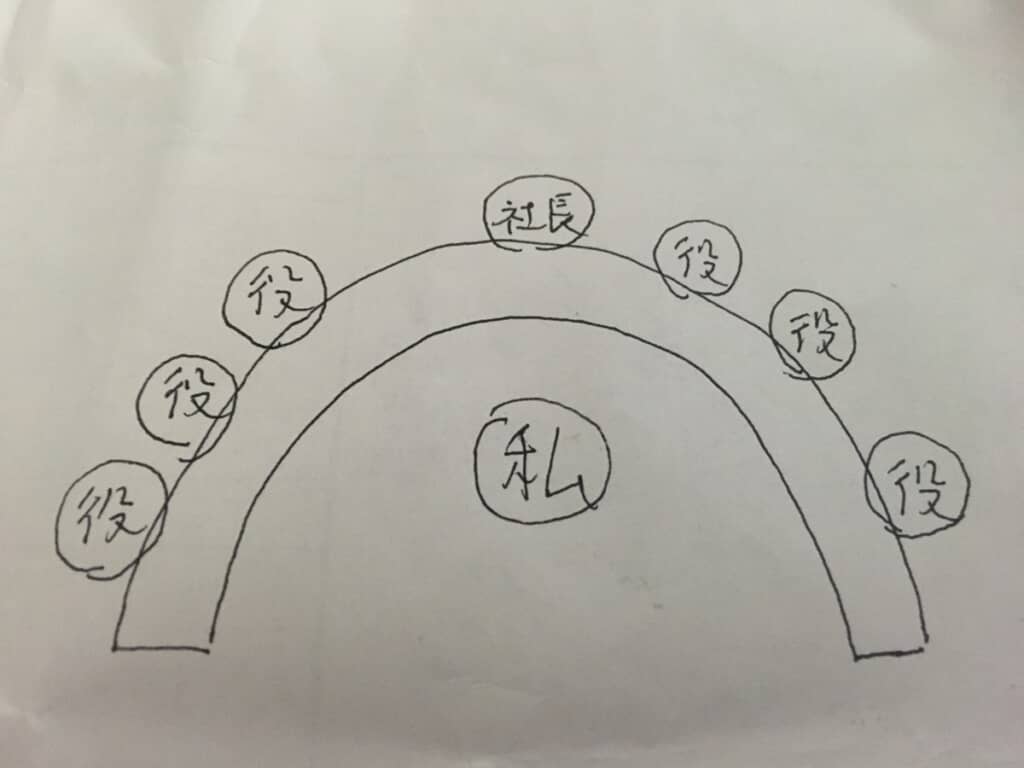 湾曲したテーブルに着席している社長と6人の役員を相手取って行われた最終面接