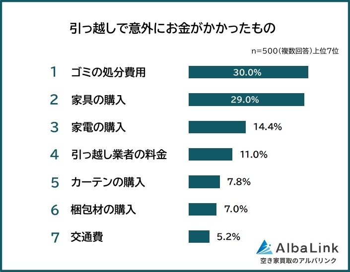 「引っ越しで意外にお金がかかったもの」7位までのランキング