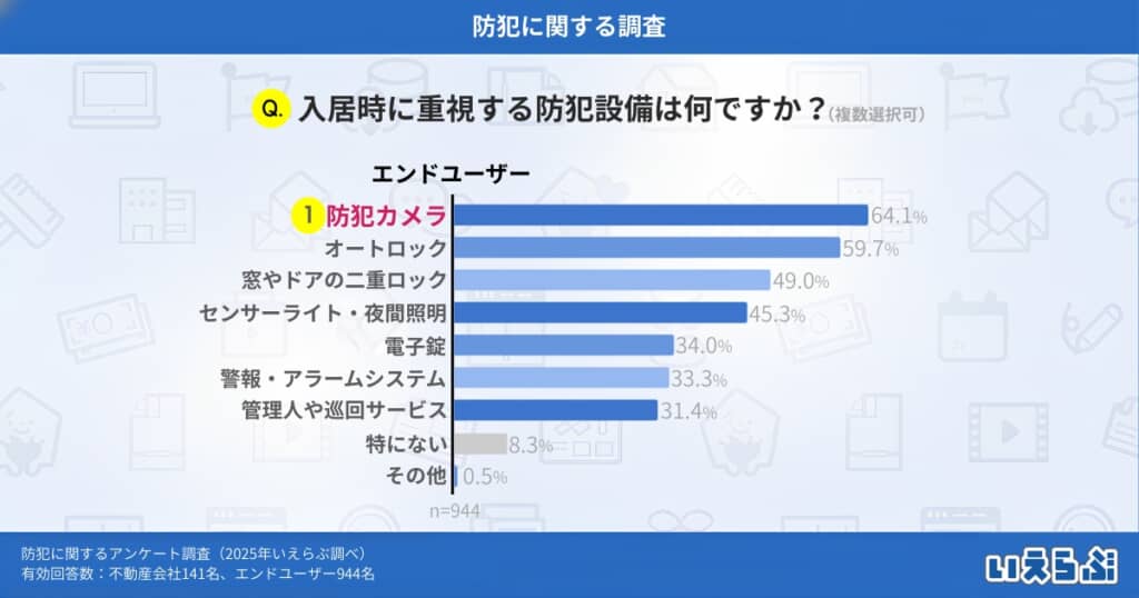「入居時に重視する防犯設備は何ですか?」のグラフ