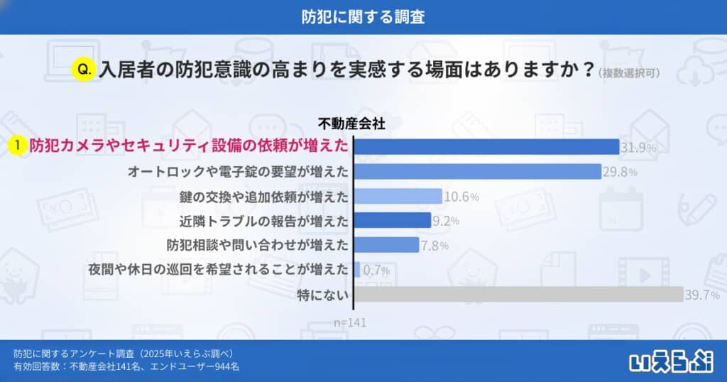 「入居者の防犯意識の高まりを実感する場面はありますか?」のグラフ