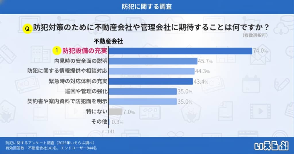 「防犯対策のために不動産会社や管理会社に期待することは何ですか?」のグラフ
