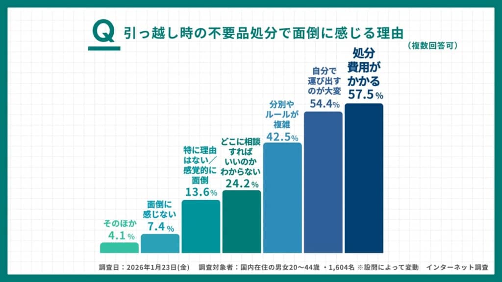 不要品処分を面倒に感じる理由