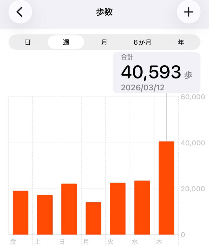 歩数は4万をオーバー
