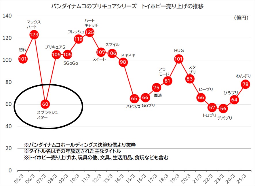 バンダイナムコのプリキュアシリーズ トイホビー売り上げの推移
