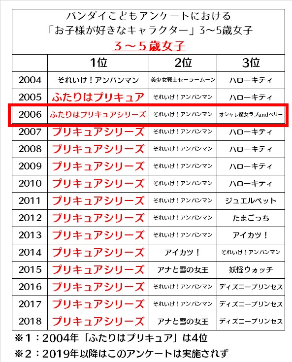 バンダイの「お子さまの好きなキャラクターに関する意識調査」