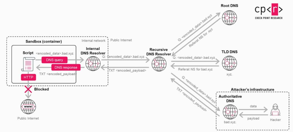 情報流出はDNSと呼ばれる仕組みにあった