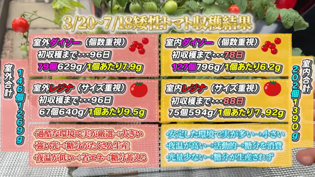 収穫の内訳の詳細と分析も
