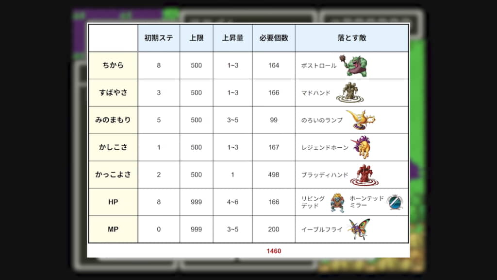 各ドーピングアイテムの必要個数を算出