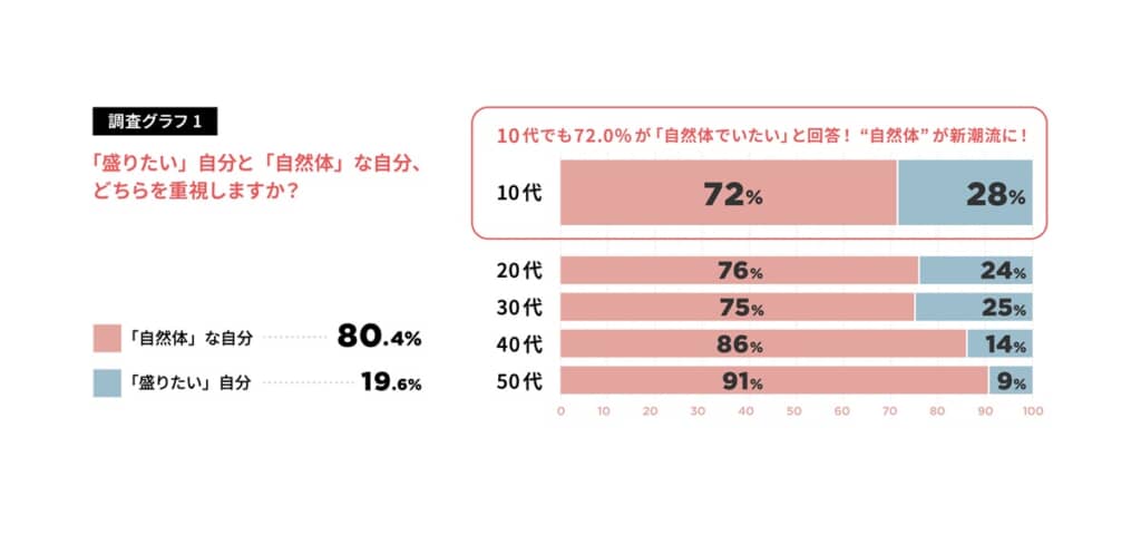 80.4%が「自然体でいたい」と回答