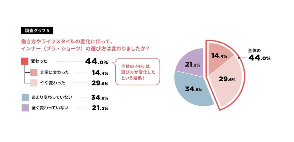 働き方やライフスタイルの変化に伴い、インナーの選び方が「非常に変わった」「やや変わった」と回答した女性は44%