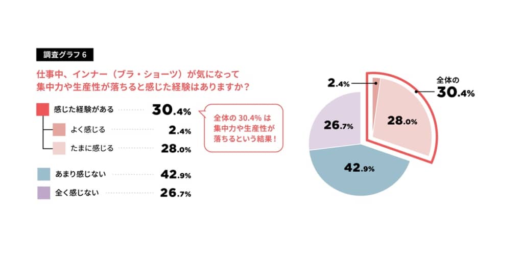 インナーが気になって集中力や生産性が落ちると感じている就業女性は30.4%
