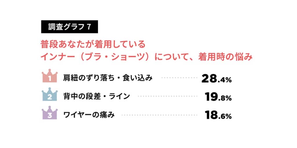 普段のインナー着用時の悩み