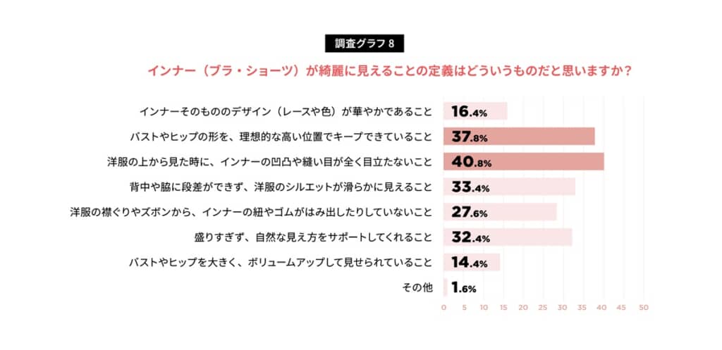 インナー（ブラ・ショーツ）が綺麗に見えることの体後はどういうものだと思うか