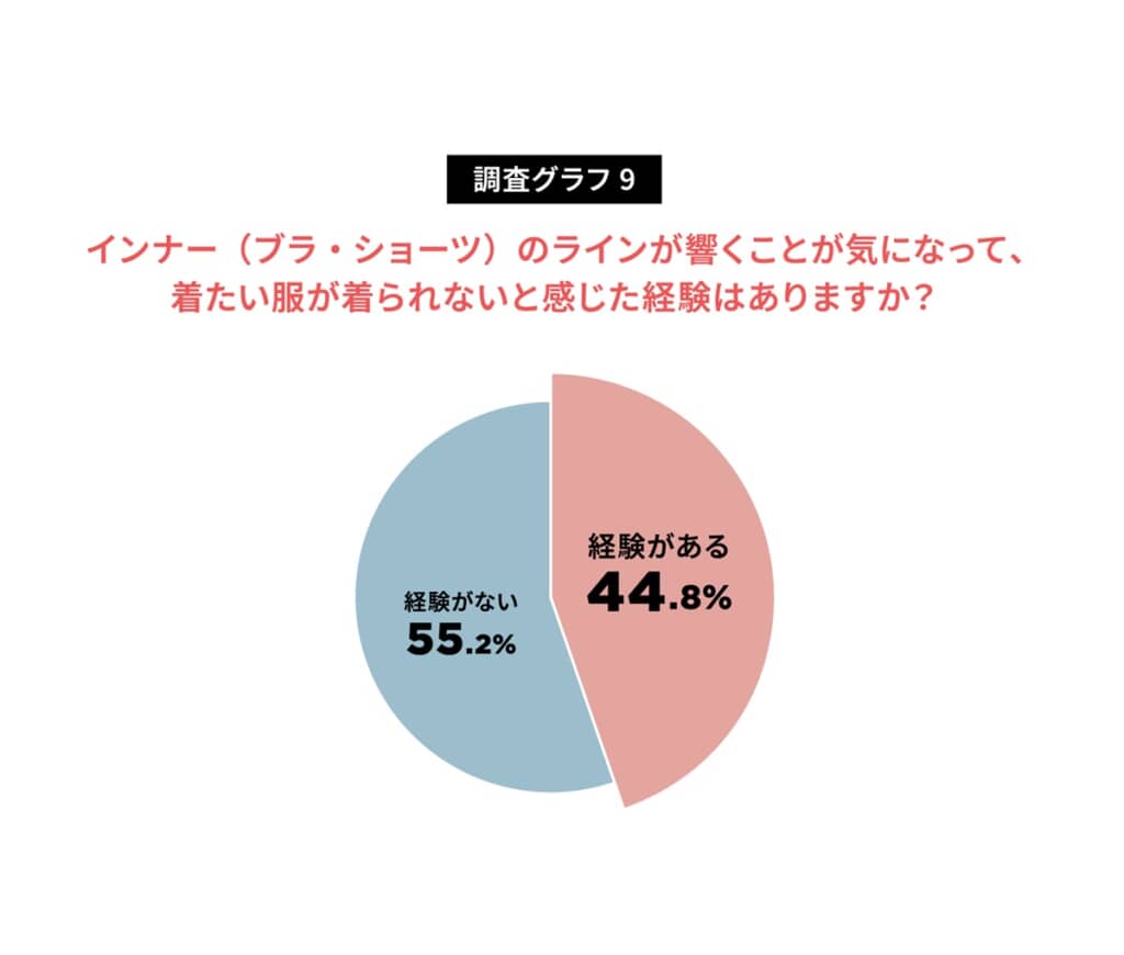 インナーのラインが響くことが気になって、着たい服が着られないと感じた経験はあるか