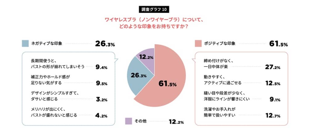 ワイヤレスブラ（ノンワイヤーブラ）についての印象