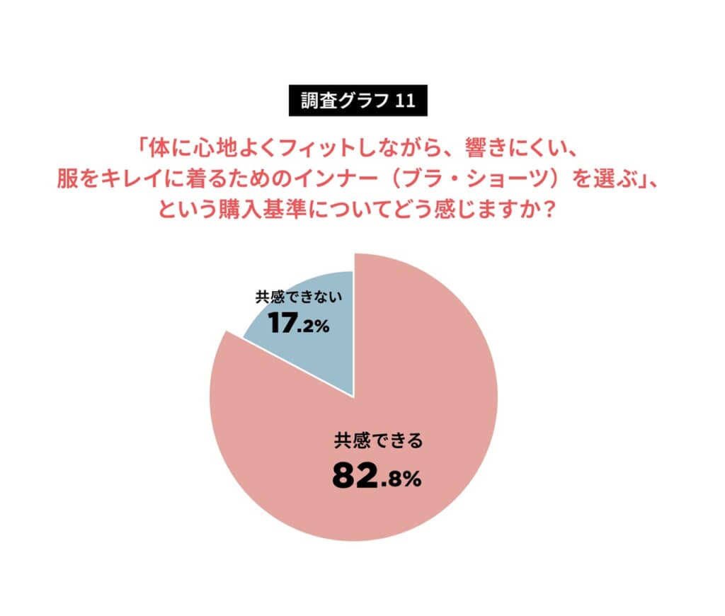 「体に心地よくフィットしながら、響きにくい、服をキレイに着るためのインナーを選ぶ」という購入基準に対してどう感じるか
