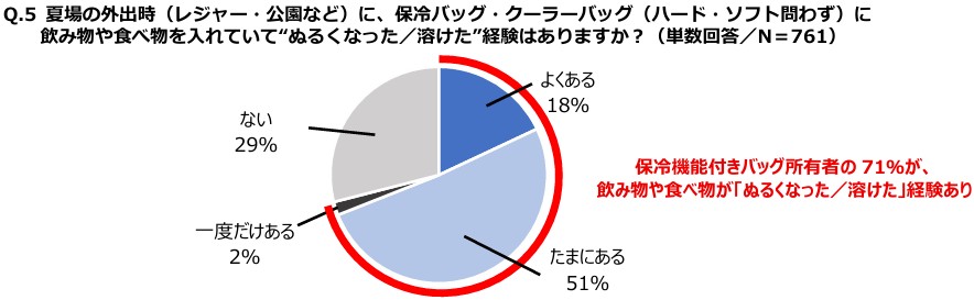 保冷バッグ所有者の71％が「飲み物や食べ物がぬるくなった・溶けた」経験がある