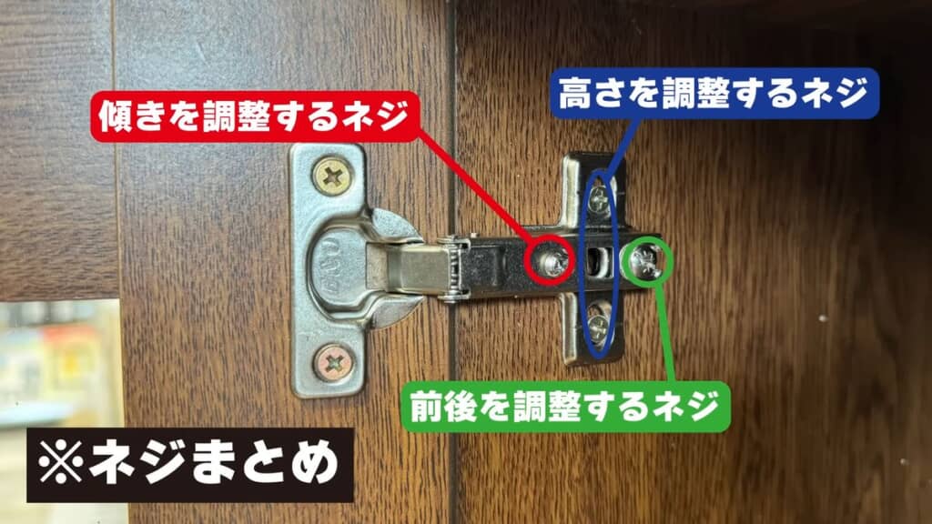 スライド丁番各部にある調節ネジの位置