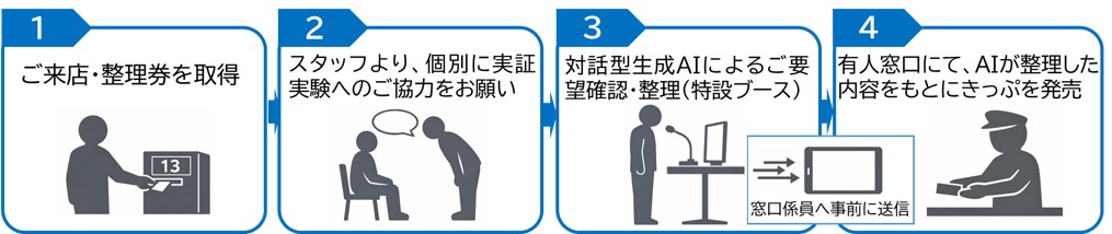 みどりの窓口AI対応サービス