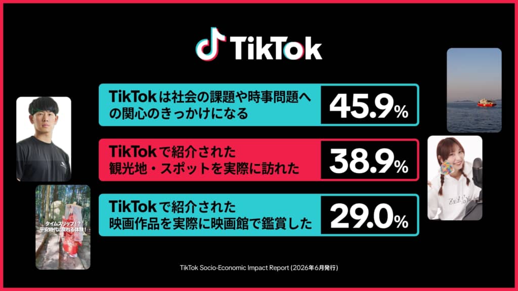TikTokを週1回以上使うユーザーのうち、「TikTokで紹介された観光地・スポットを実際に訪れた」ユーザーは33.5%