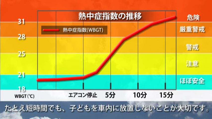 たった15分で車内は熱中症リスクが最大に
