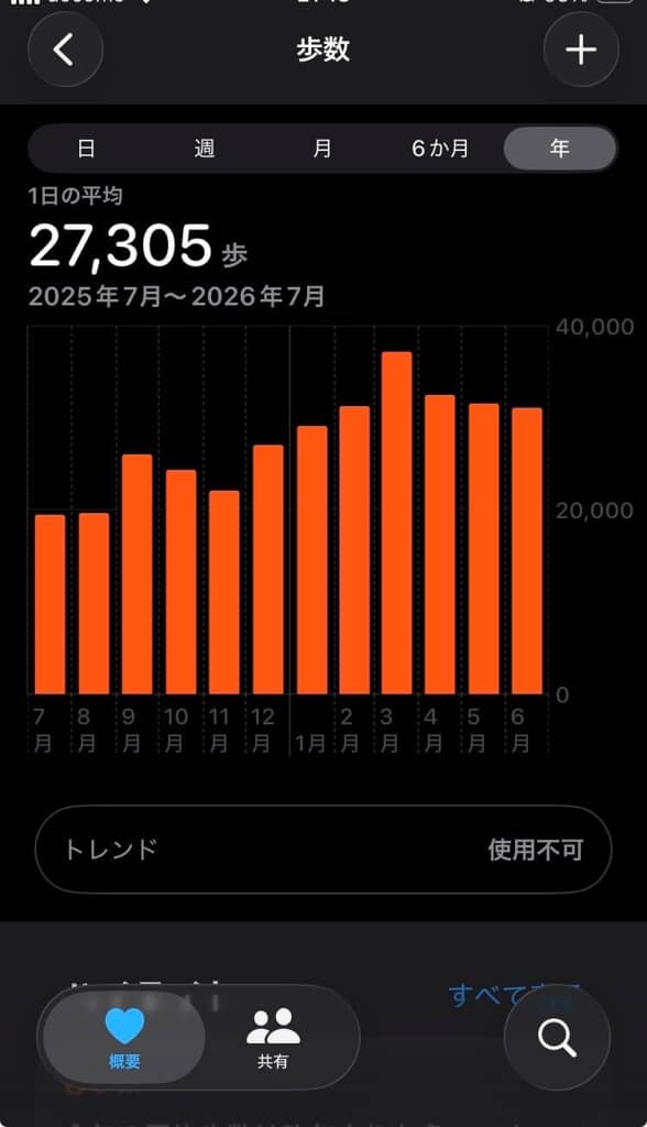 愛犬との散歩は毎日2万歩以上！