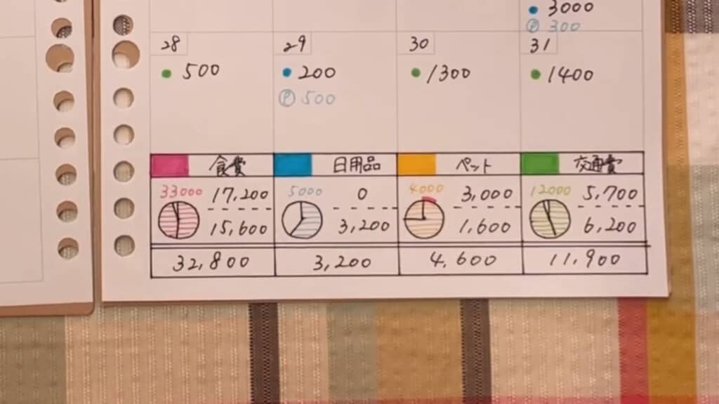 やりくり費の予算、月前半の額、後半の額を記入。割合をグラフに