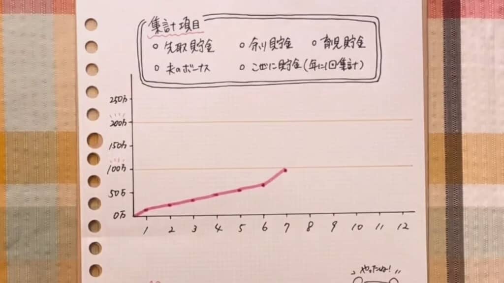貯金額が増えているのが目に見えるグラフ