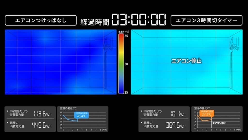 エアコンの実験、3時間が経過した時点での室温と消費電力量、左がエアコン「つけっぱなし」、右は「3時間切タイマー」