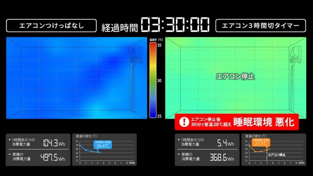 エアコンの実験。3時間30分が経過した時点での室温と消費電力量、左がエアコン「つけっぱなし」、右は「3時間切タイマー」