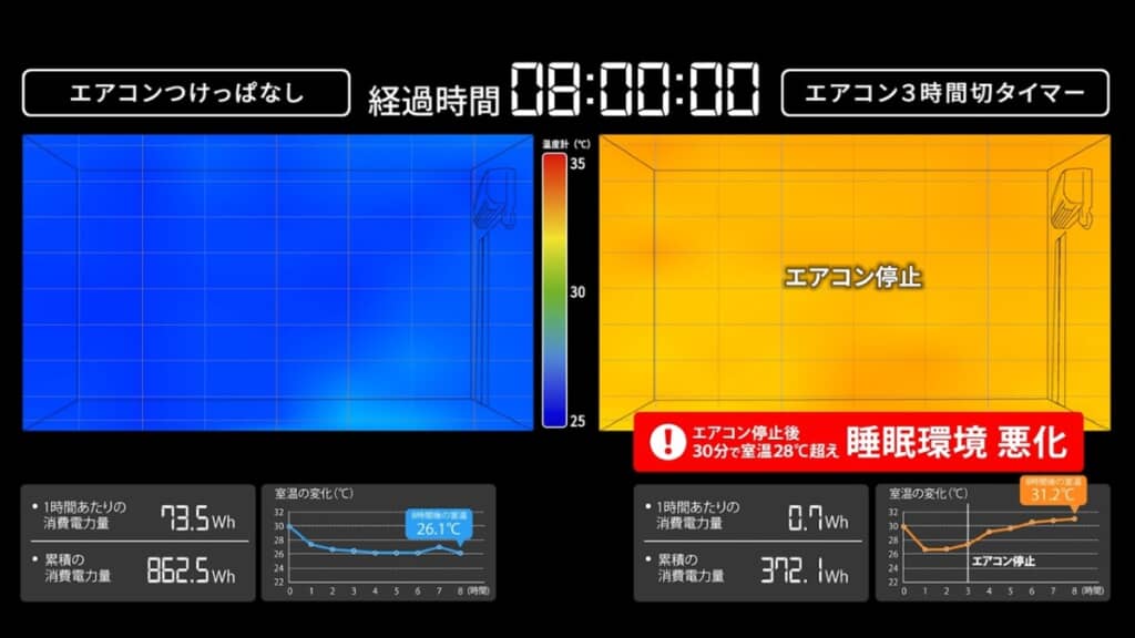 エアコンの実験。8時間が経過した時点での室温と消費電力量、左がエアコン「つけっぱなし」、右は「3時間切タイマー」