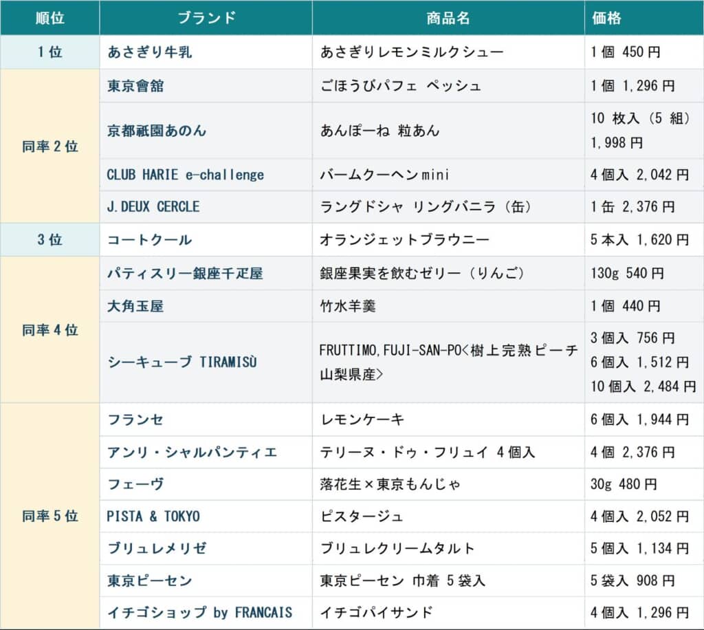 5位までのランキング（東京ステーション開発調べ）