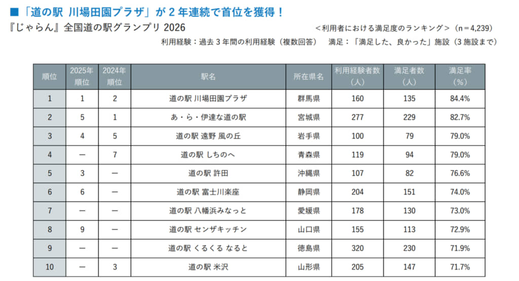 「じゃらん 全国道の駅グランプリ2026」（提供：リクルート）