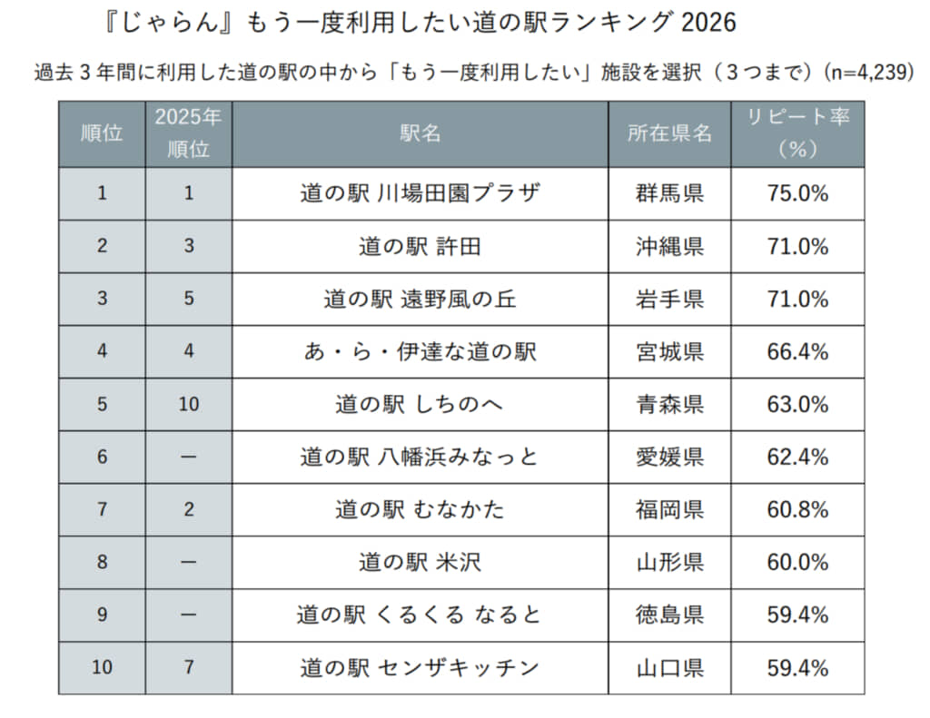 「じゃらん もう一度利用したい道の駅ランキング2026」（提供：リクルート）