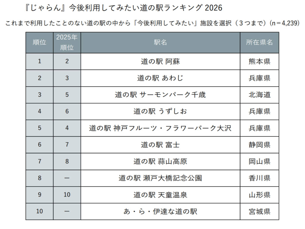 「じゃらん 今後利用してみたい道の駅ランキング2026」（提供：リクルート）