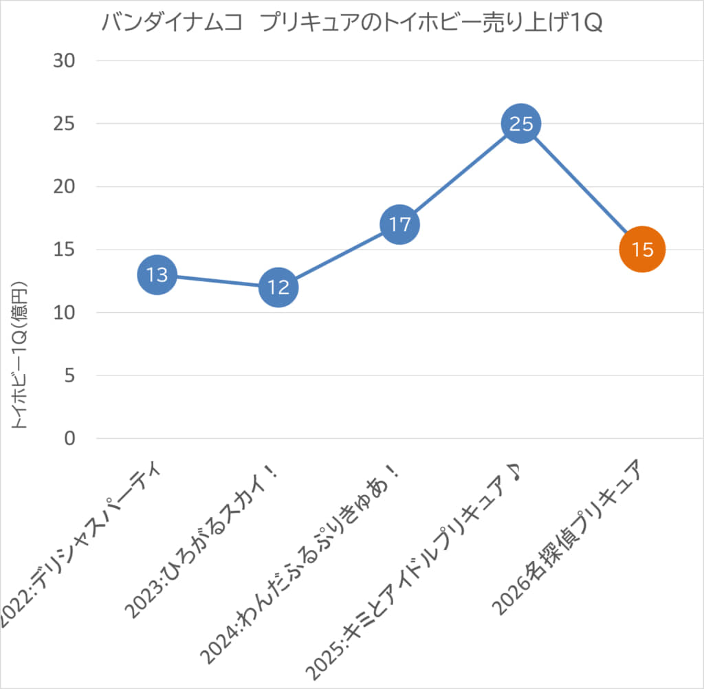 トイホビー売り上げ