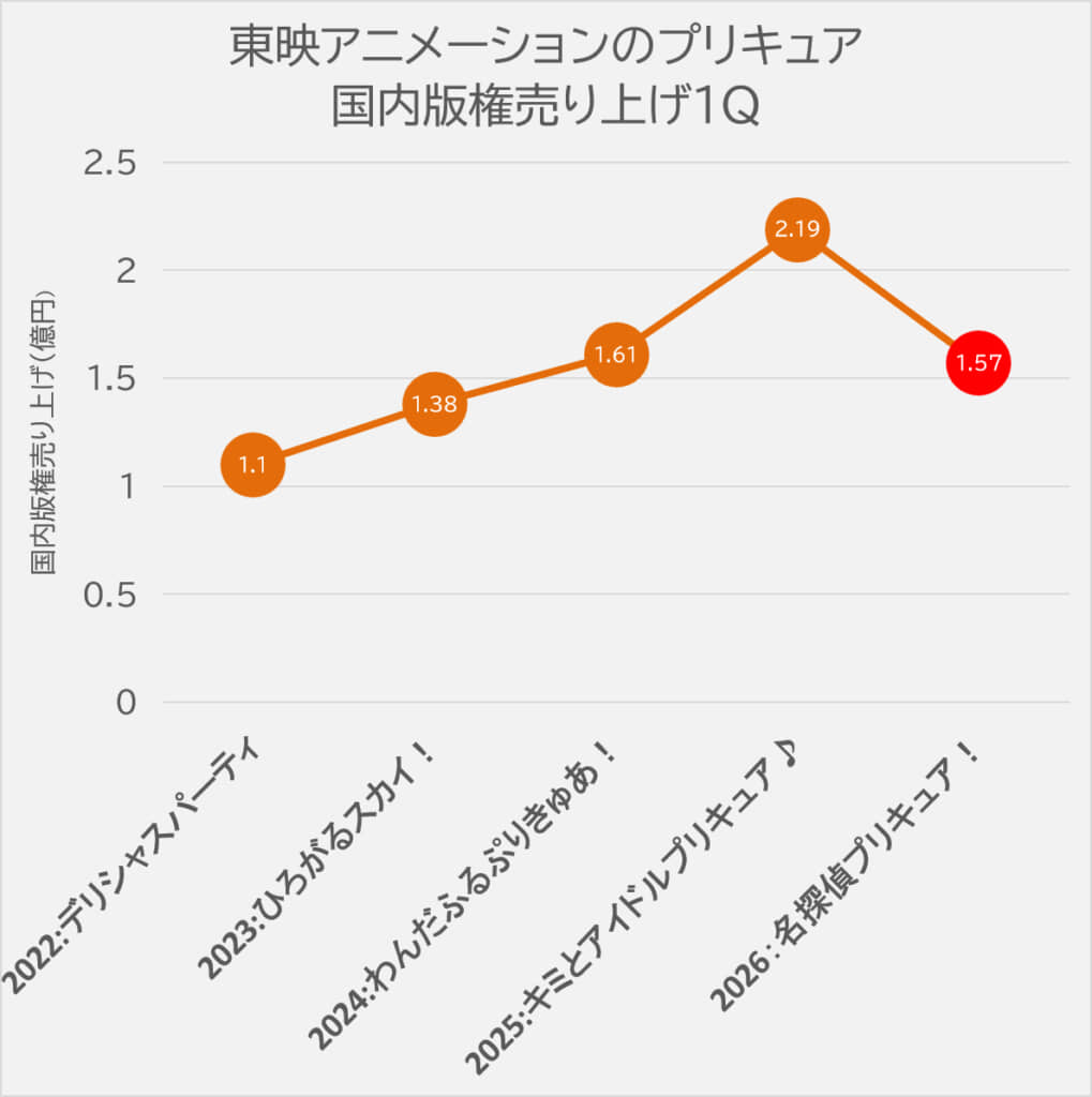 東映アニメーションの国内版権売り上げ