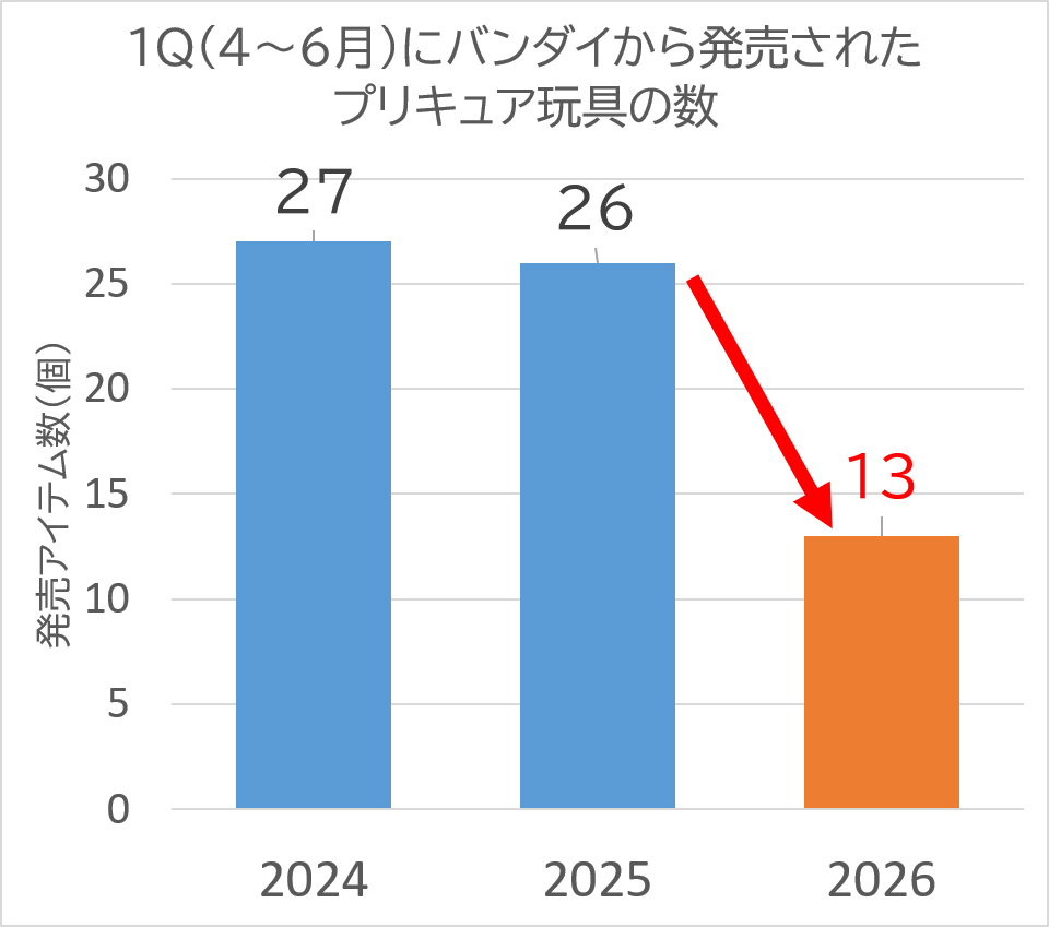 1Qの玩具発売数