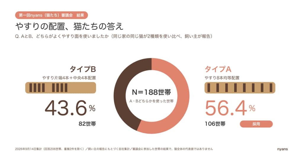 やすりの配置、猫たちの答え