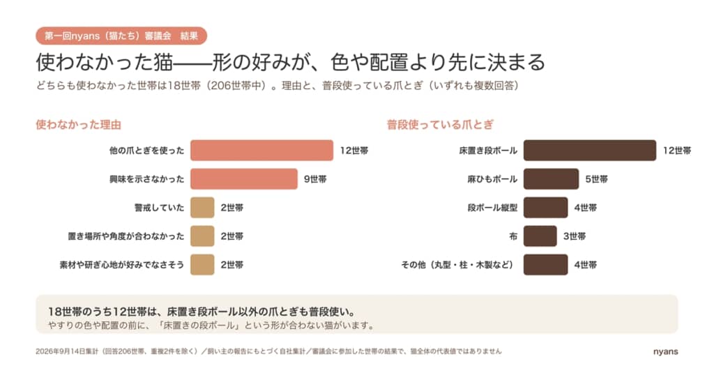 使わなかった猫たちの理由と、普段使っている爪とぎ